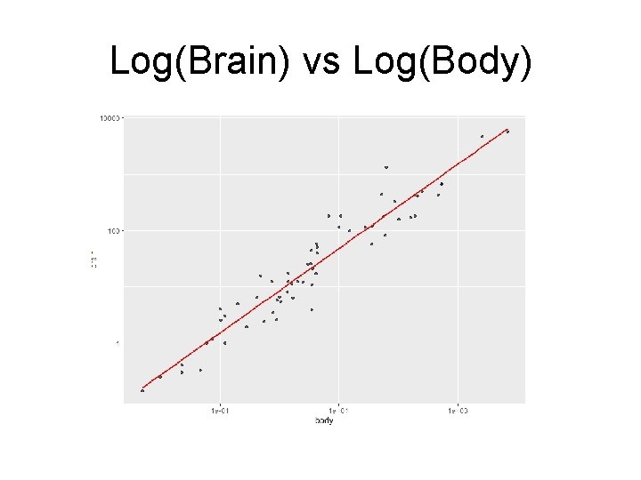 Log(Brain) vs Log(Body) 