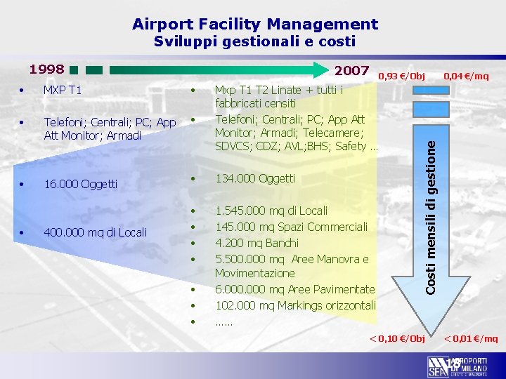 Airport Facility Management Sviluppi gestionali e costi 2007 0, 93 €/Obj • MXP T