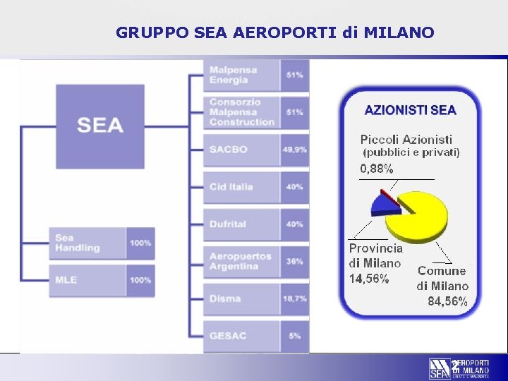 GRUPPO SEA AEROPORTI di MILANO 2 