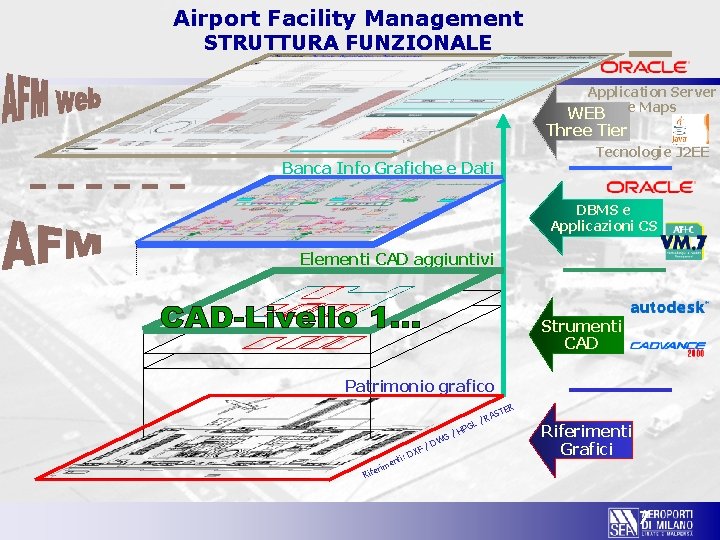 Airport Facility Management STRUTTURA FUNZIONALE Application Server WEB e Maps Three Tier Tecnologie J