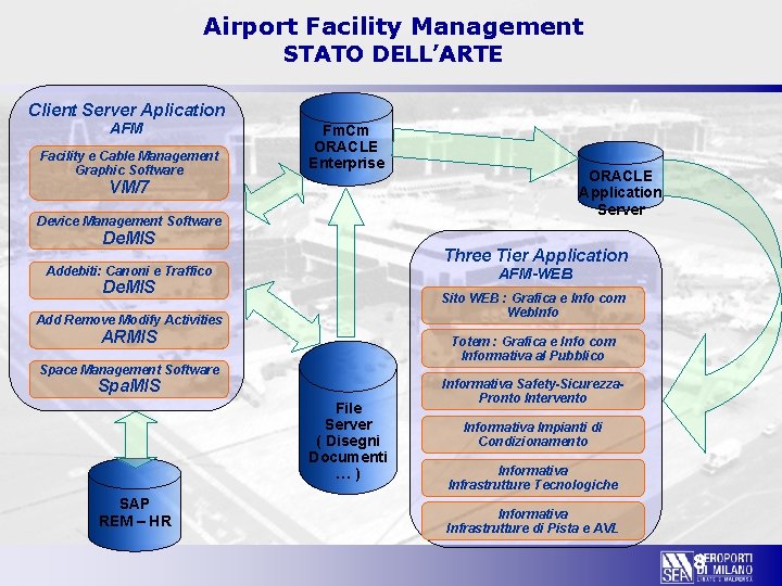 Airport Facility Management STATO DELL’ARTE Client Server Aplication AFM Facility e Cable Management Graphic