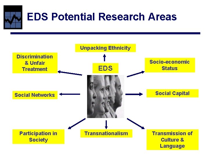 EDS Potential Research Areas Unpacking Ethnicity Discrimination & Unfair Treatment EDS Social Capital Social