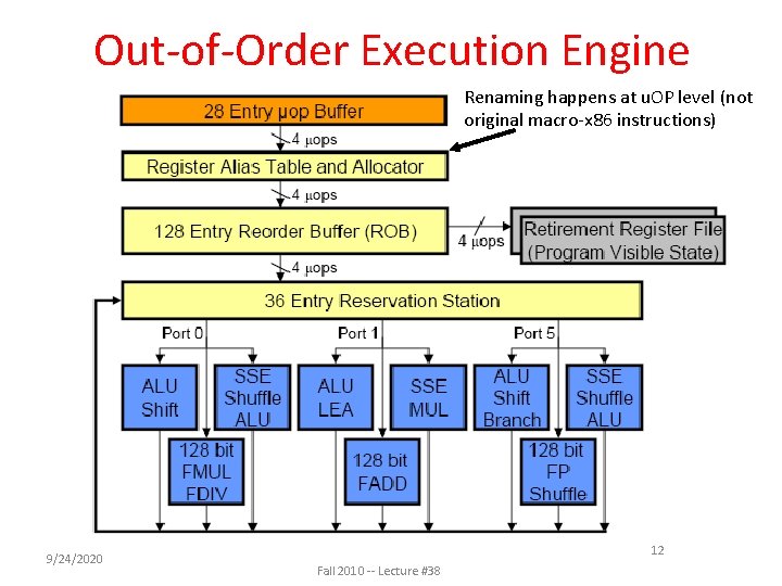 Out-of-Order Execution Engine Renaming happens at u. OP level (not original macro-x 86 instructions)