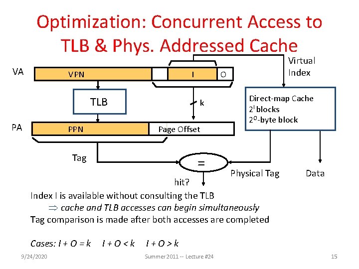 Optimization: Concurrent Access to TLB & Phys. Addressed Cache VA VPN I TLB PA