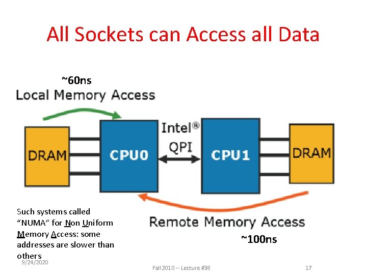 All Sockets can Access all Data ~60 ns Such systems called “NUMA” for Non