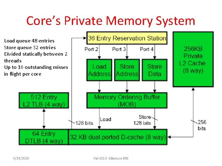 Core’s Private Memory System Load queue 48 entries Store queue 32 entries Divided statically