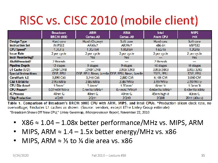 RISC vs. CISC 2010 (mobile client) “Broadcom Shows Off New CPU, ” Linley Gwennap,