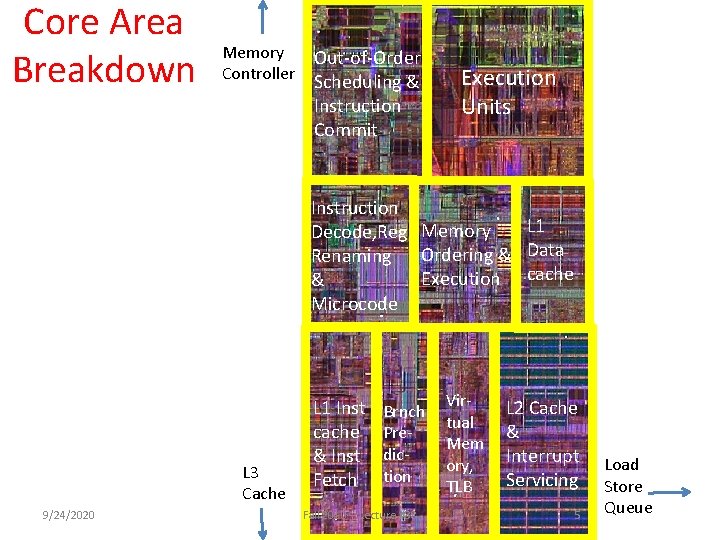 Core Area Breakdown Memory Controller Out-of-Order Scheduling & Instruction Commit Execution Units Instruction L