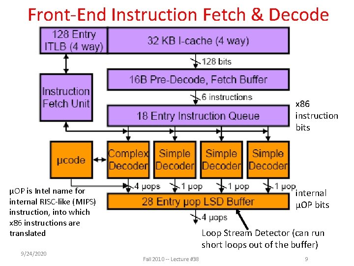 Front-End Instruction Fetch & Decode x 86 instruction bits µOP is Intel name for