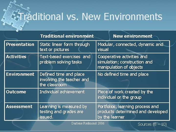 Traditional vs. New Environments Traditional environment New environment Presentation Static linear form through text