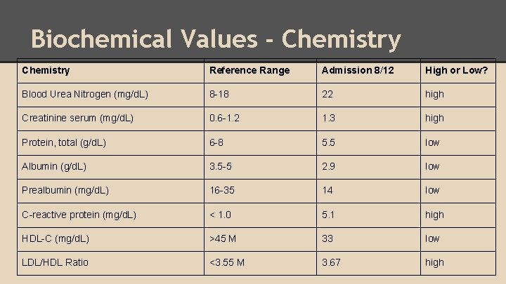 Biochemical Values - Chemistry Reference Range Admission 8/12 High or Low? Blood Urea Nitrogen