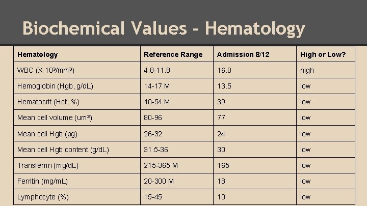 Biochemical Values - Hematology Reference Range Admission 8/12 High or Low? WBC (X 103/mm