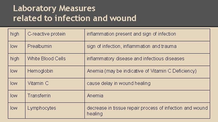 Laboratory Measures related to infection and wound high C-reactive protein inflammation present and sign