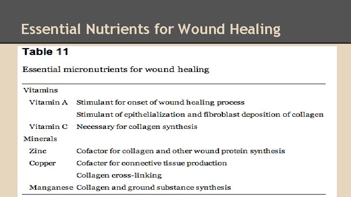 Essential Nutrients for Wound Healing 