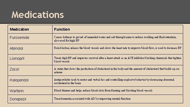 Medications Medication Function Furosemide Causes kidneys to get rid of unneeded water and salt