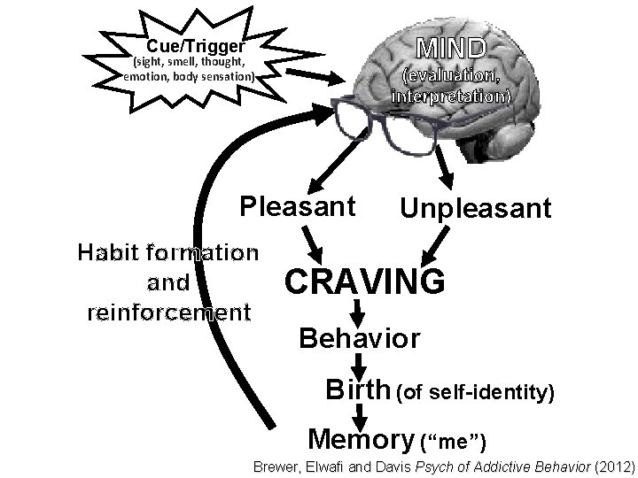 MIND Cue/Trigger (sight, smell, thought, emotion, body sensation) (evaluation, interpretation) Pleasant Habit formation and