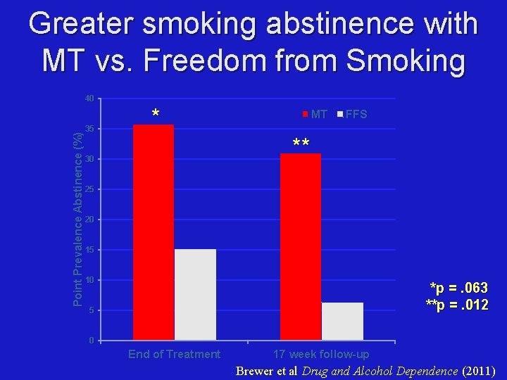 Greater smoking abstinence with MT vs. Freedom from Smoking Point Prevalence Abstinence (%) 40