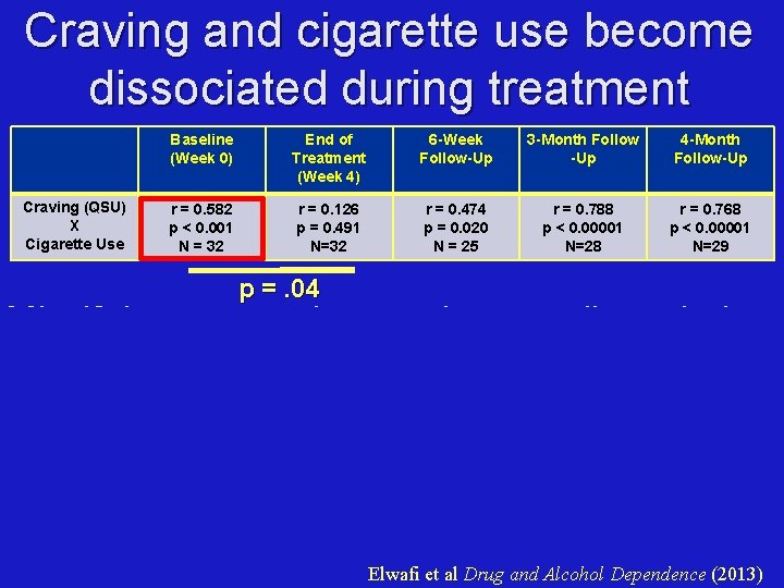 Craving and cigarette use become dissociated during treatment Craving (QSU) X Cigarette Use Baseline