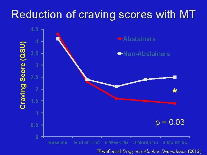 Reduction of craving scores with MT Craving Score (QSU) 4. 5 Abstainers 4 3.