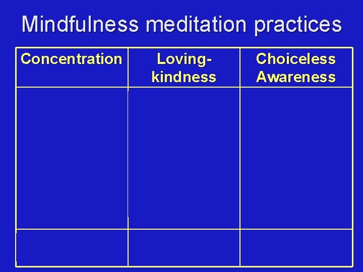 Mindfulness meditation practices Concentration Lovingkindness Choiceless Awareness In the next period, please pay attention