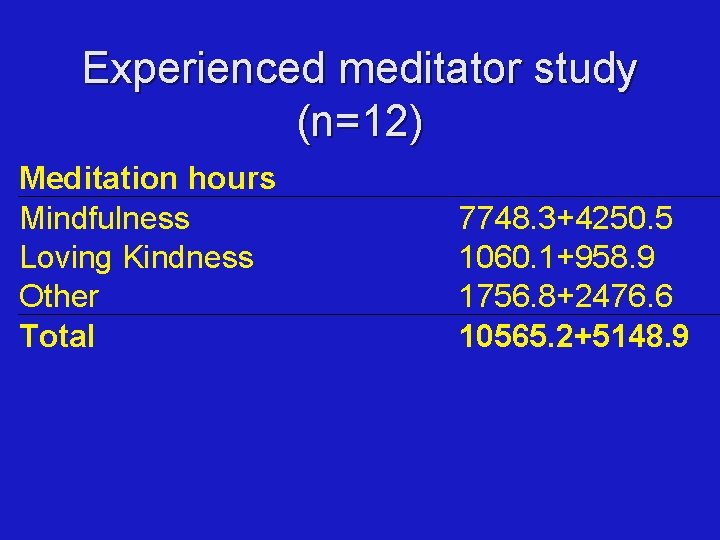 Experienced meditator study (n=12) Meditation hours Mindfulness Loving Kindness Other Total 7748. 3+4250. 5