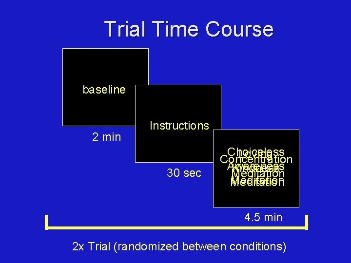 Trial Time Course baseline 2 min Instructions 30 sec Choiceless Loving Concentration Awareness Kindness