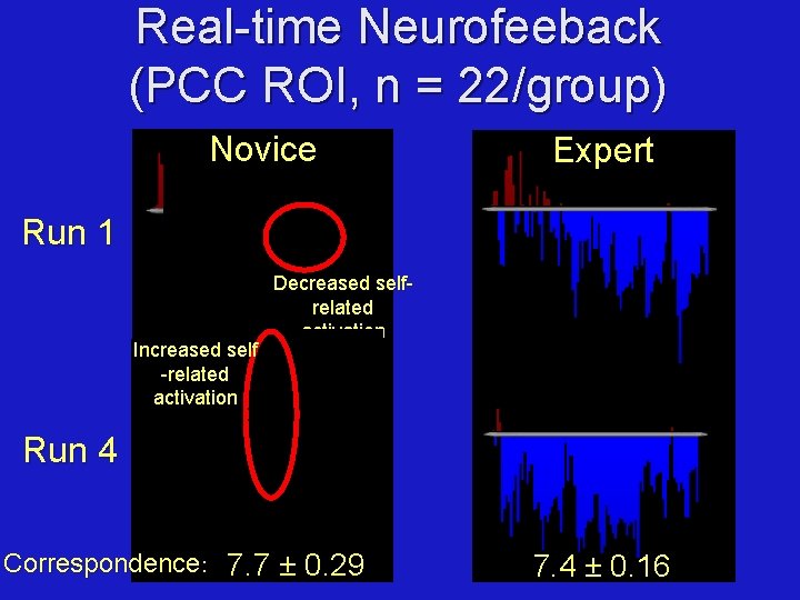 Real-time Neurofeeback (PCC ROI, n = 22/group) Novice Expert Run 1 Increased self -related