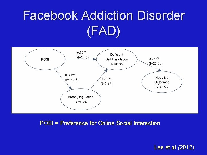 Facebook Addiction Disorder (FAD) POSI = Preference for Online Social Interaction Lee et al