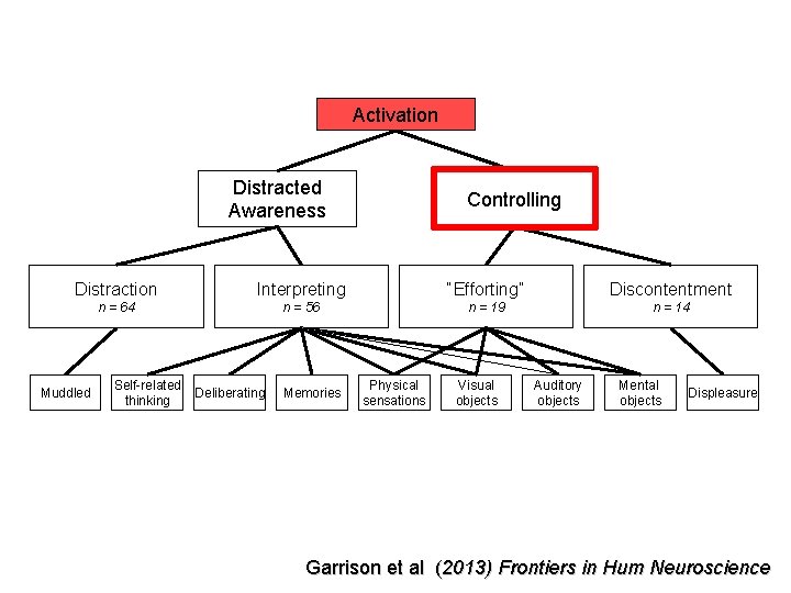 Activation Distracted Awareness Controlling Distraction Interpreting “Efforting” Discontentment n = 64 n = 56