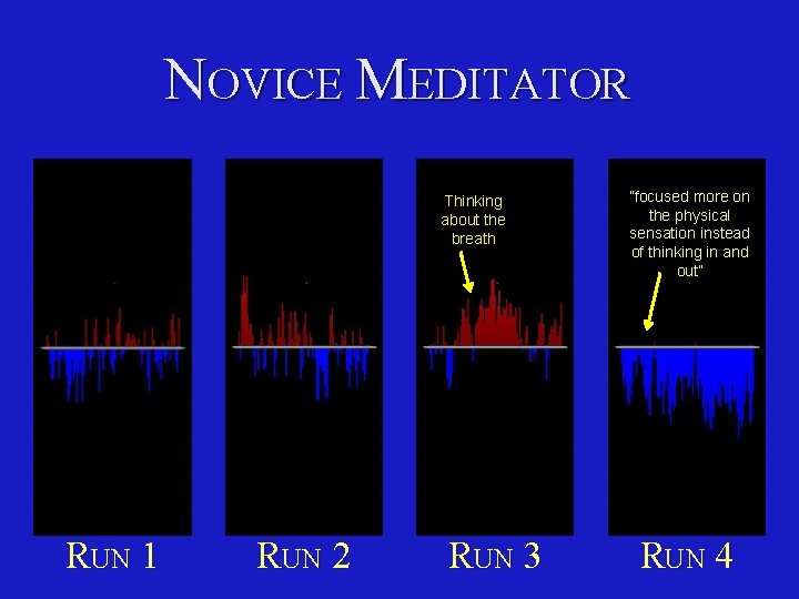 NOVICE MEDITATOR Thinking about the breath RUN 1 RUN 2 RUN 3 ”focused more