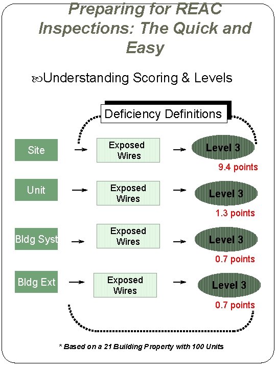 Preparing for REAC Inspections: The Quick and Easy Understanding Scoring & Levels Deficiency Definitions Preparing for REAC Inspections: The Quick and Easy Understanding Scoring & Levels Deficiency Definitions