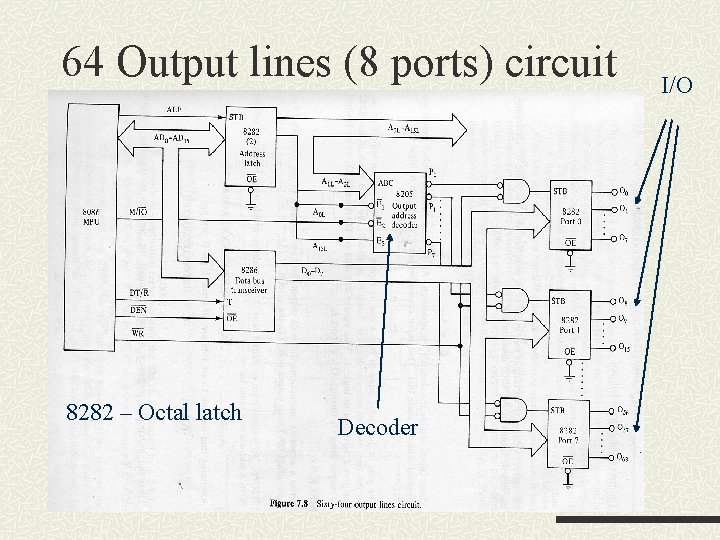 64 Output lines (8 ports) circuit 8282 – Octal latch Decoder I/O 64 Output lines (8 ports) circuit 8282 – Octal latch Decoder I/O
