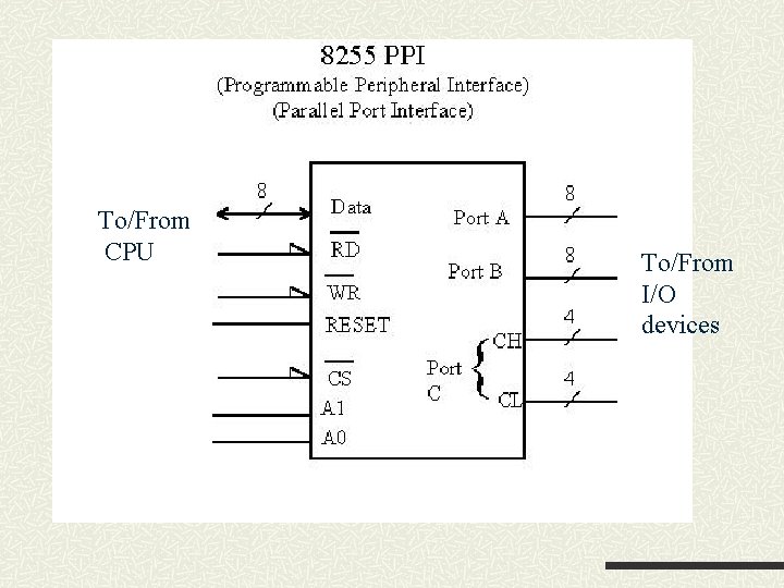 To/From CPU To/From I/O devices To/From CPU To/From I/O devices