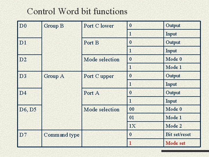 Control Word bit functions D 0 Group B D 1 Port B D 2 Control Word bit functions D 0 Group B D 1 Port B D 2