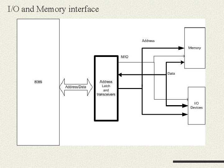 I/O and Memory interface I/O and Memory interface