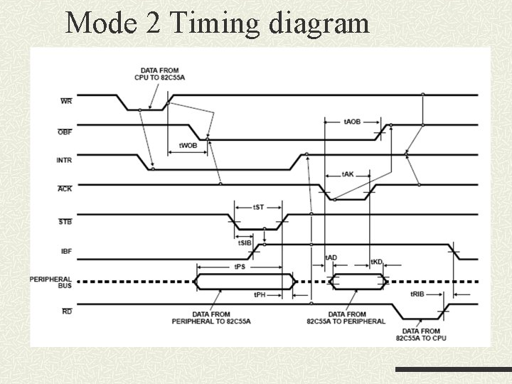 Mode 2 Timing diagram Mode 2 Timing diagram