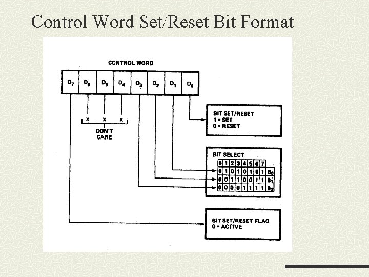 Control Word Set/Reset Bit Format Control Word Set/Reset Bit Format