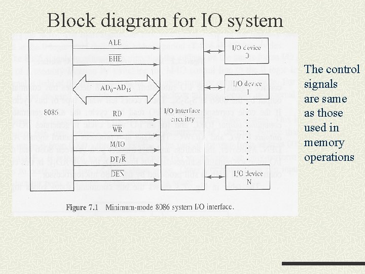 Block diagram for IO system The control signals are same as those used in Block diagram for IO system The control signals are same as those used in