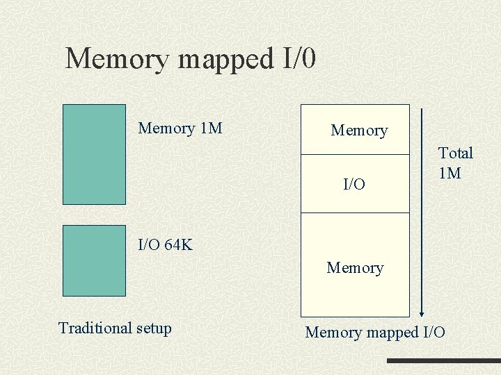Memory mapped I/0 Memory 1 M Memory I/O Total 1 M I/O 64 K Memory mapped I/0 Memory 1 M Memory I/O Total 1 M I/O 64 K