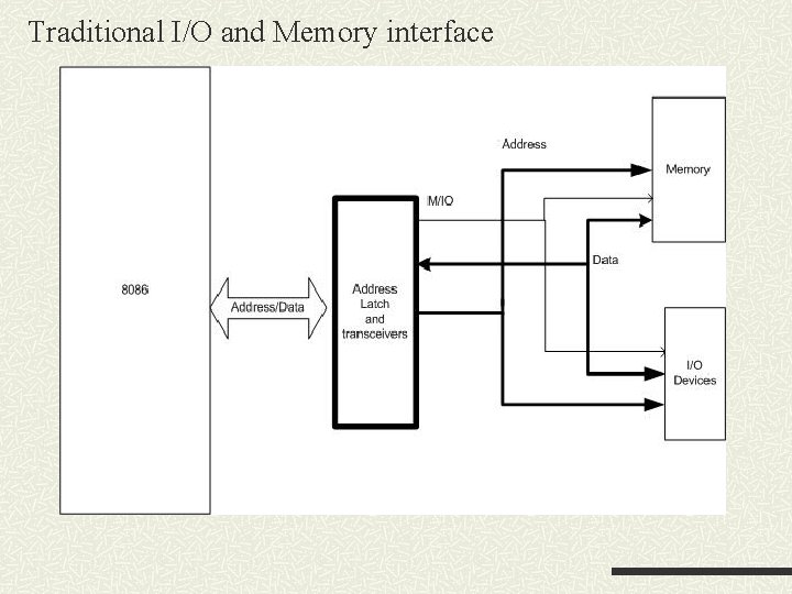 Traditional I/O and Memory interface Traditional I/O and Memory interface