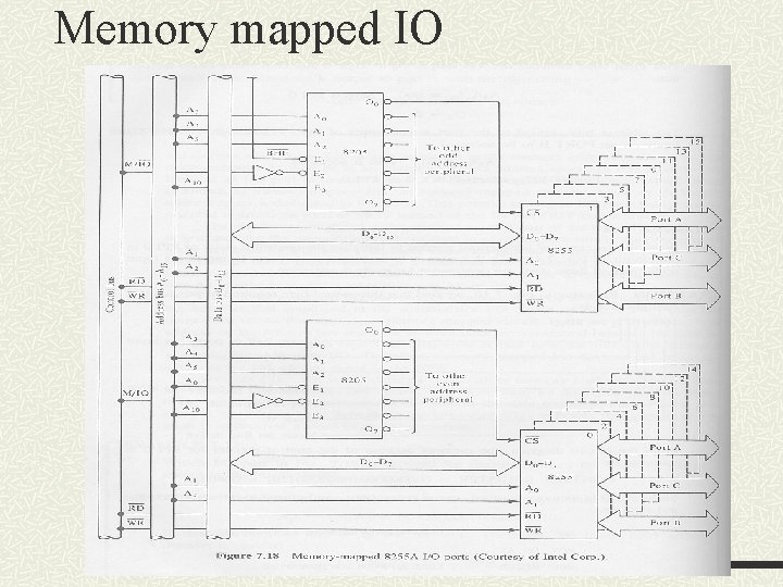Memory mapped IO Memory mapped IO