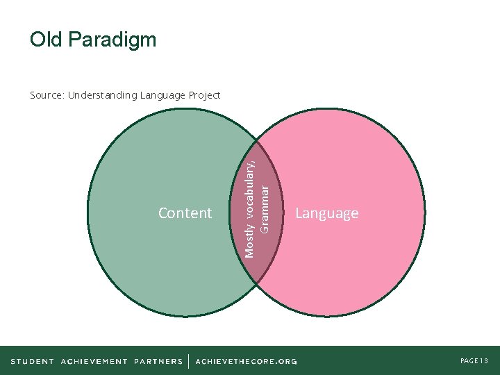 Old Paradigm Content Mostly vocabulary, Grammar Source: Understanding Language Project Language PAGE 13 