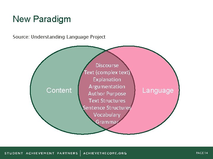 New Paradigm Source: Understanding Language Project Content Discourse Text (complex text) Explanation Argumentation Author