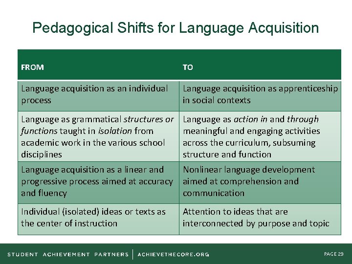 Pedagogical Shifts for Language Acquisition FROM TO Language acquisition as an individual process Language