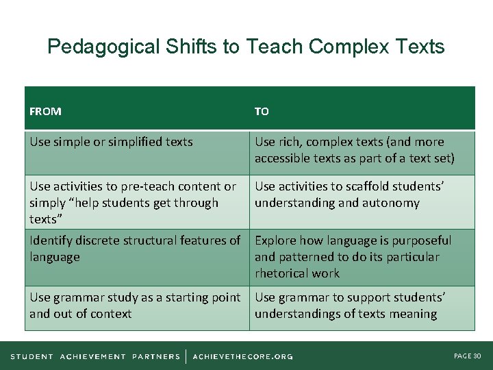 Pedagogical Shifts to Teach Complex Texts FROM TO Use simple or simplified texts Use