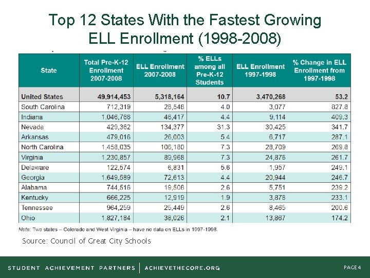 Top 12 States With the Fastest Growing ELL Enrollment (1998 -2008) Source: Council of