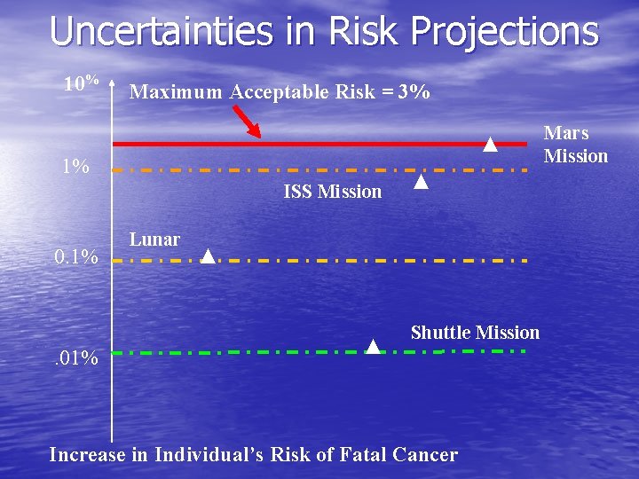 Uncertainties in Risk Projections 10% Maximum Acceptable Risk = 3% ▲ 1% ISS Mission