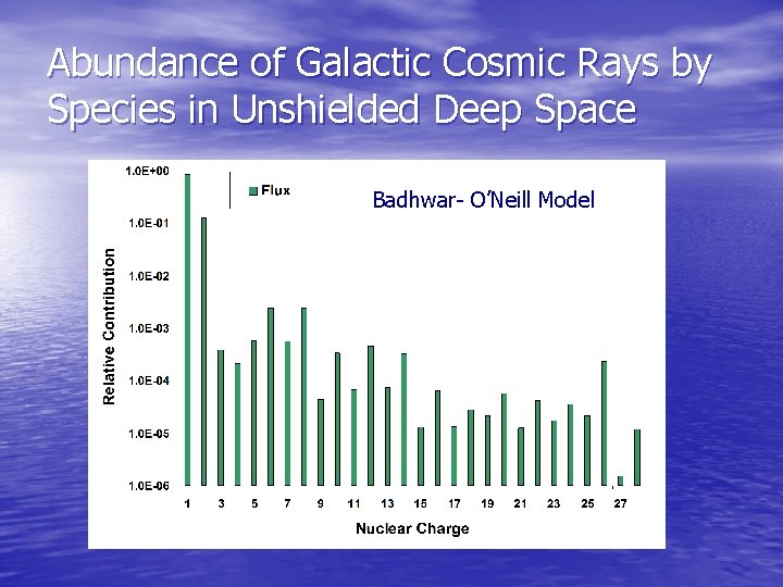 Abundance of Galactic Cosmic Rays by Species in Unshielded Deep Space Badhwar- O’Neill Model
