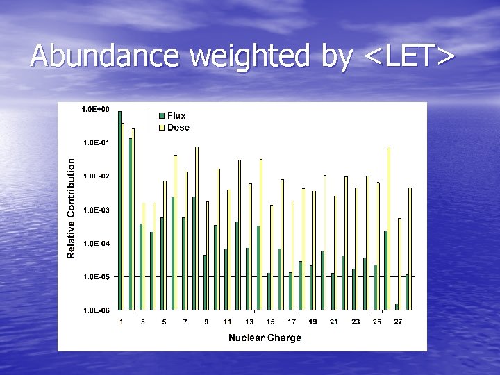 Abundance weighted by <LET> 