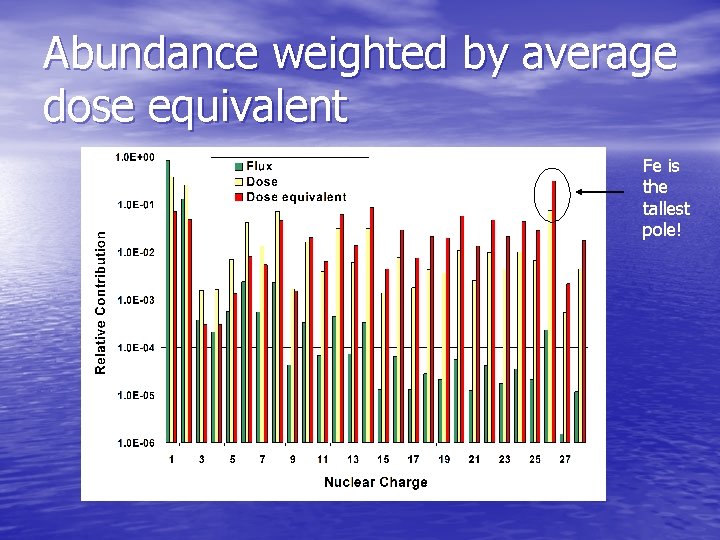 Abundance weighted by average dose equivalent Fe is the tallest pole! 